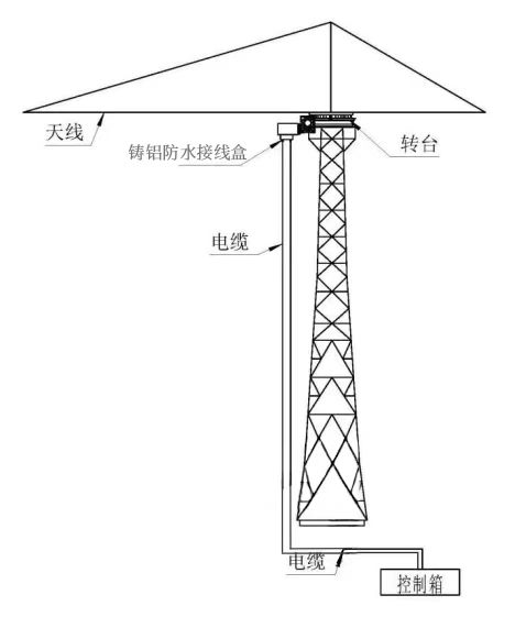 短波天线控制器（对数周期天线控制器）